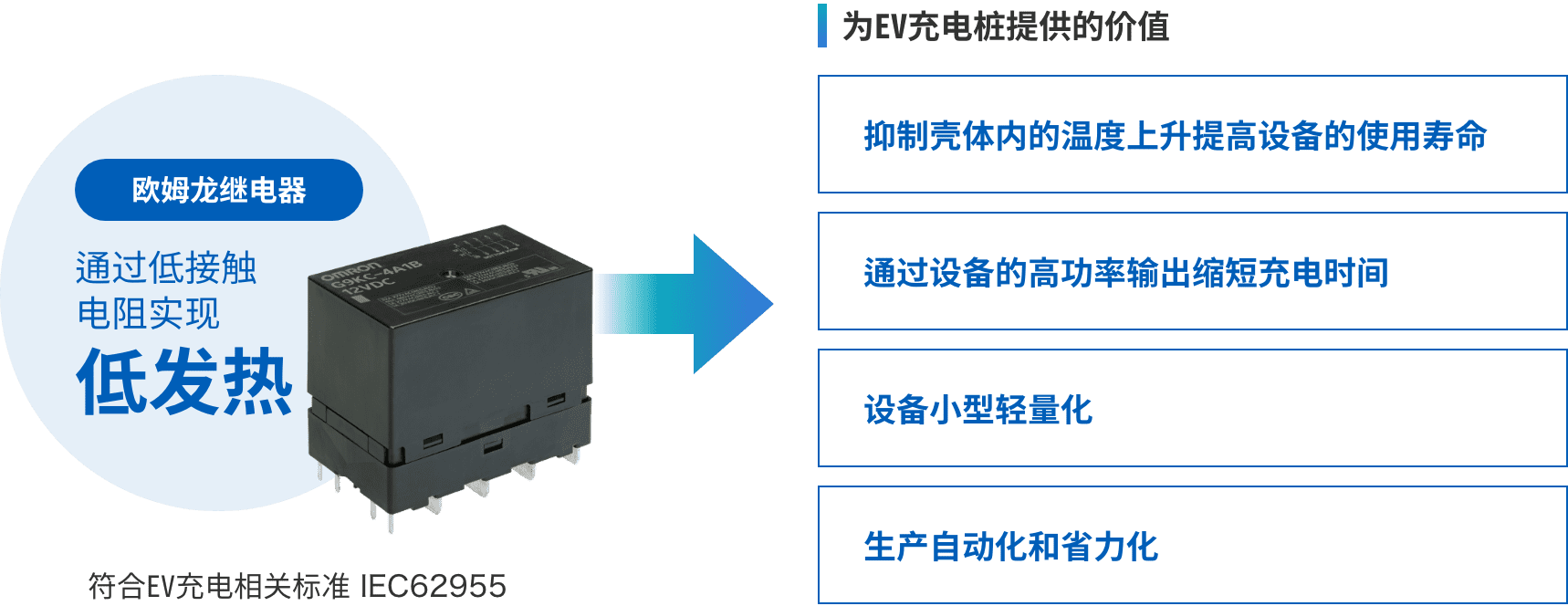 歐姆龍繼電器:通過低接觸電阻實現低發熱 => 為EV充電樁提供的價值:(抑制殼體內的溫度上升提高設備的使用壽命、通過設備的高功率輸出縮短充電時間、設備小型輕量化、生產自動化和省力化)符合EV充電相關標準 IEC62955